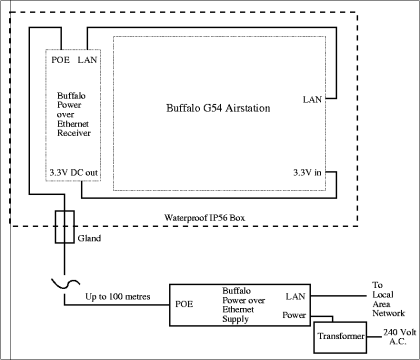 Diagram showing the interconnection of the Airstation, POE Supply and Receiver