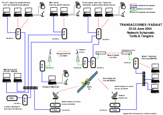 Schematic of network structure for Transacciones / Fadaiat 2004